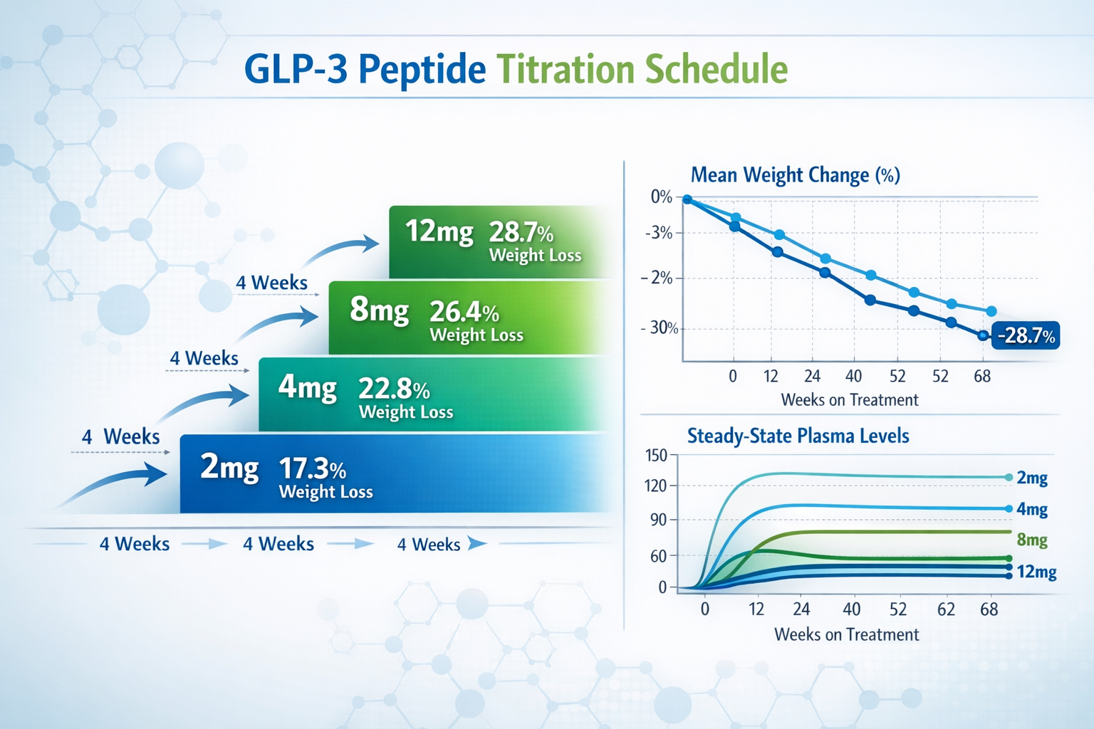 Detailed landscape format (1536x1024) image showing clinical titration schedule infographic for GLP-3 peptide dosage research with four asce