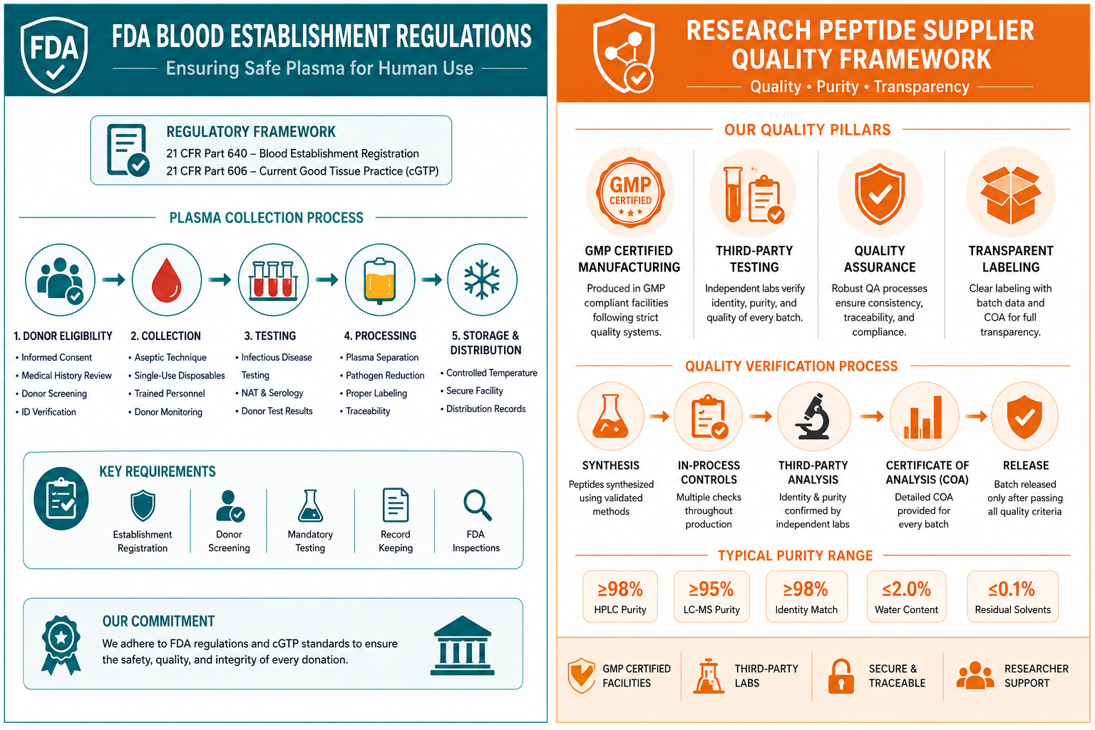 How Research Peptide Suppliers Operate Under a Different Framework