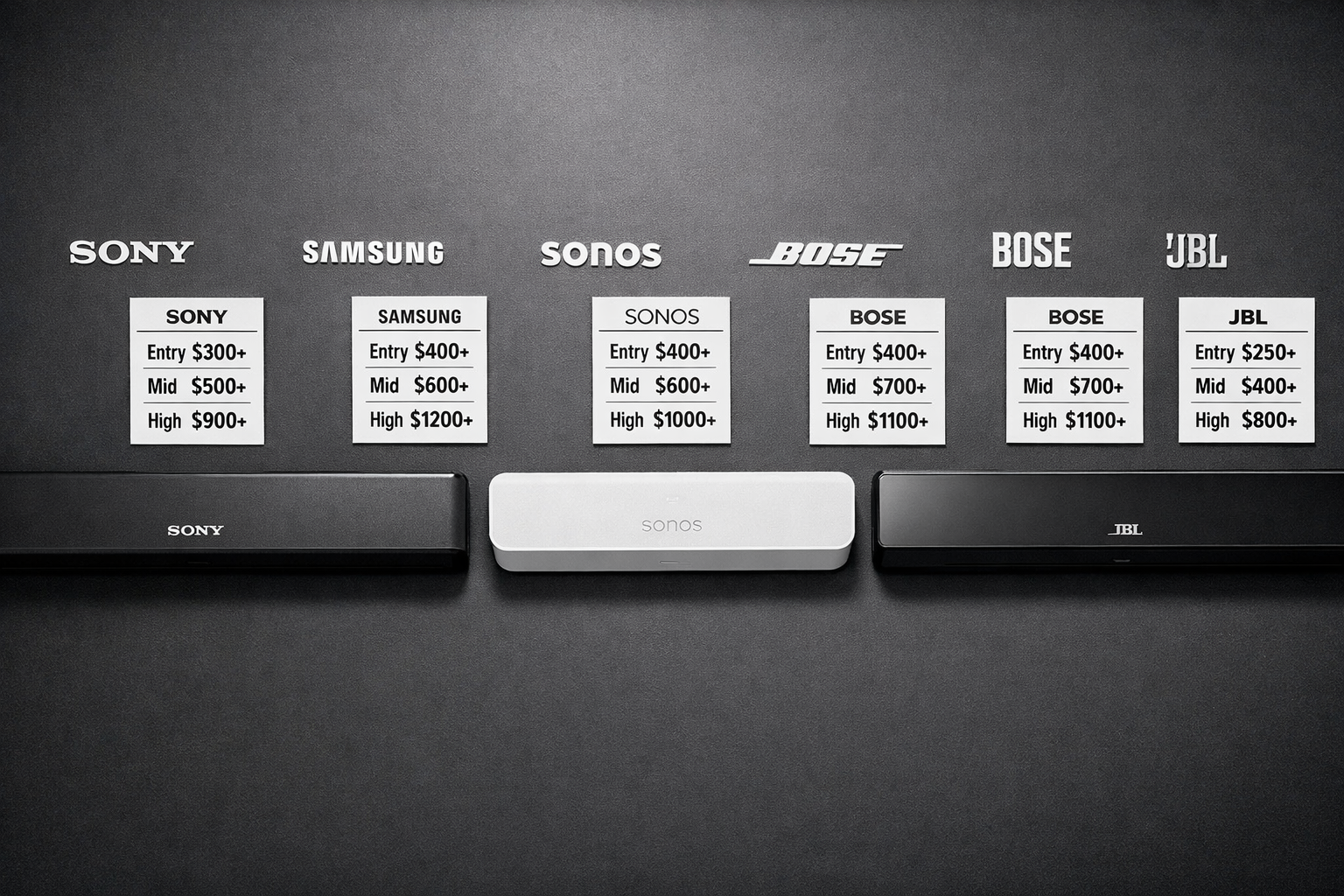 Flat-lay overhead shot of five premium soundbars from top brands — Sony, Samsung, Sonos, Bose, and JBL — arranged side by side on a dark matte surface with brand logos visible, small spec cards beside each unit showing price tiers, soft studio lighting from above, clean white and charcoal color scheme, product photography style, 1536x1024 landscape format, editorial quality comparison visual. 