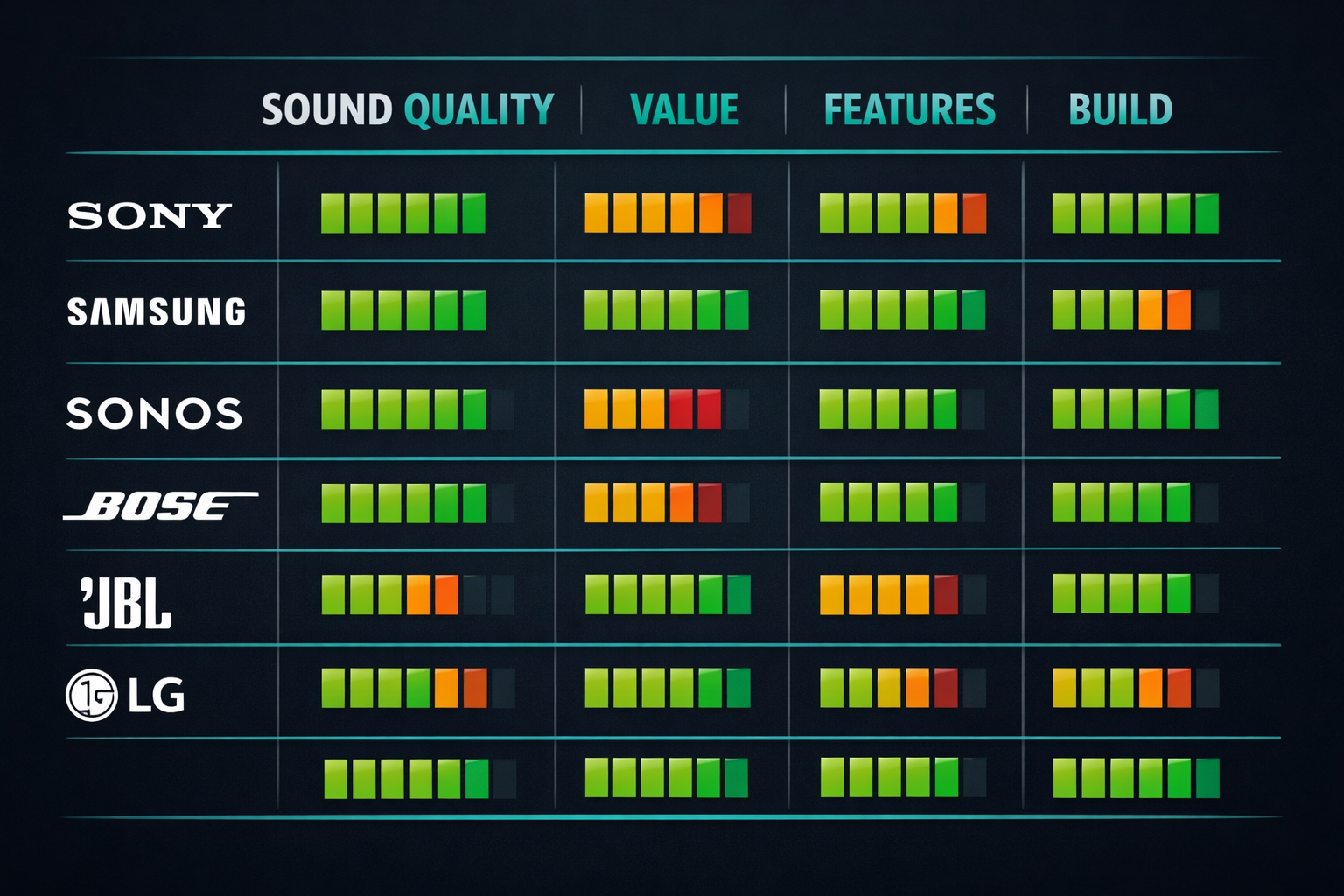 Detailed brand comparison infographic illustration showing a structured table with soundbar brand logos (Sony, Samsung, Sonos, Bose, JBL, LG) along the left column and rating categories across the top — Sound Quality, Value, Features, Build — with colored score bars filled in, dark background with teal and orange accent colors, data visualization style, 1536x1024 landscape format, clean modern design. 
