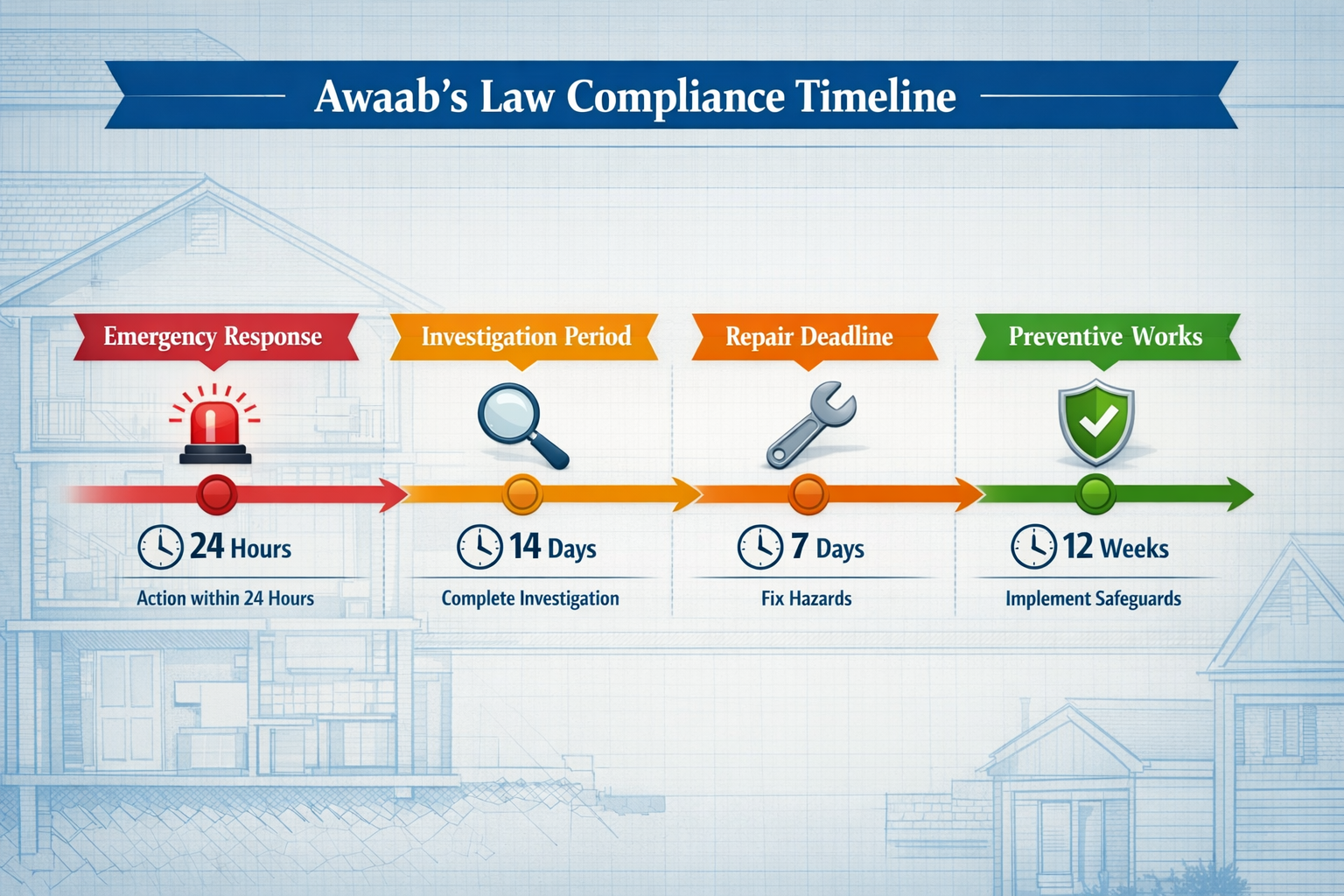 Comprehensive () infographic-style image illustrating Awaab's Law compliance timeline flowchart for rental property hazards.
