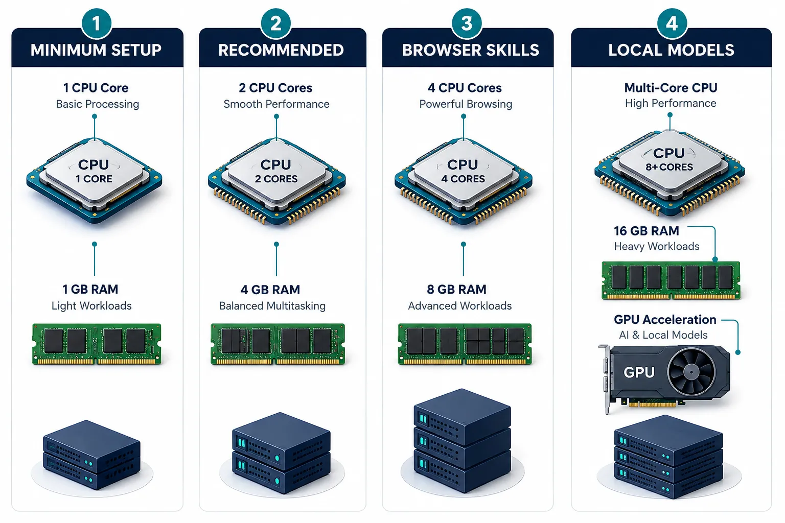 Four-panel labelled comparison infographic for VPS hardware requirements: Panel 1 labeled 'Minimum Setup' showing 1 CPU core and 1 GB RAM icon with callout lines; Panel 2 labeled 'Recommended' showing 2 cores and 4 GB RAM; Panel 3 labeled 'Browser Skills' showing 4 cores and 8 GB RAM; Panel 4 labeled 'Local Models' showing 16 GB RAM and GPU chip icon. Clean white background, teal-and-navy palette, thin callout lines to each component, short 2-4 word labels, editorial infographic style, no pricing text. What Is OpenClaw and Why Do You Need a VPS for It