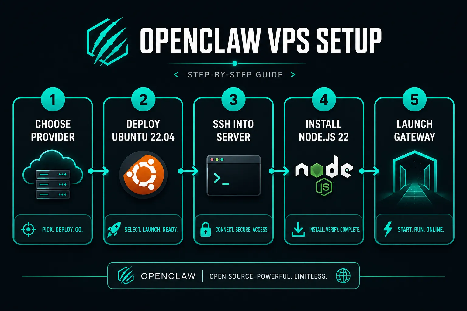 Annotated step-by-step flow diagram for OpenClaw VPS setup process: five numbered horizontal stages labeled '1 Choose Provider', '2 Deploy Ubuntu 22.04', '3 SSH Into Server', '4 Install Node.js 22', '5 Launch Gateway'. Each stage has a small icon and a 3-word callout note below it. Deep charcoal background with bright teal accent lines connecting stages, bold white stage labels, clean modern tech-guide aesthetic, landscape format 1536x1024, no dollar amounts or pricing grids. How to Set Up OpenClaw on a VPS: Step-by-Step