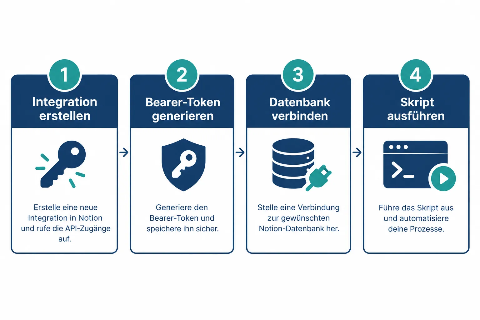 Was ist die Notion API? Grundlagen für Entwickler