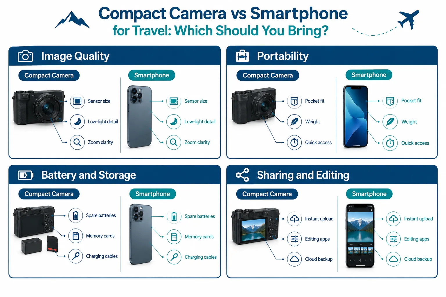 Compact camera and smartphone travel comparison infographic