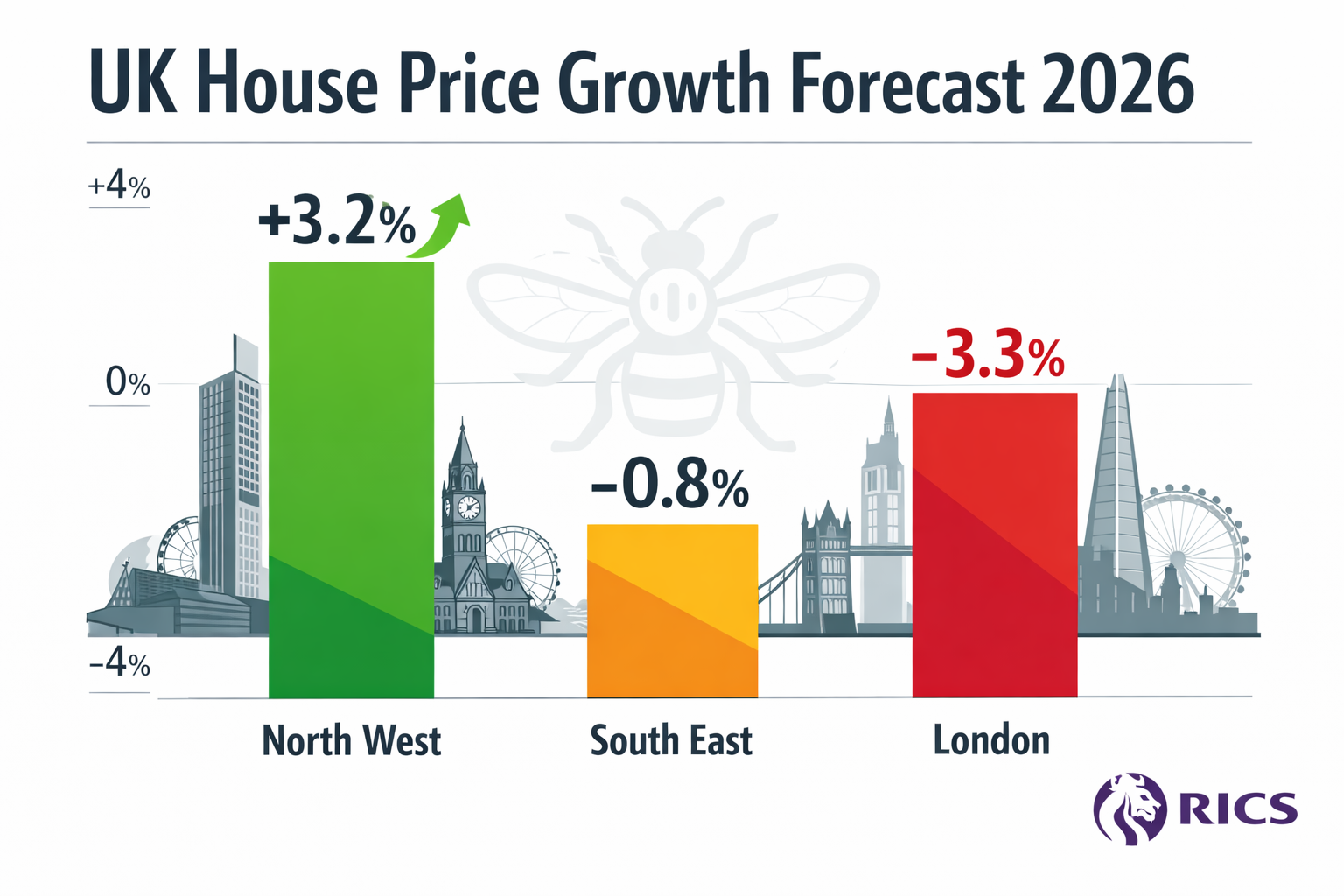 () editorial infographic illustration showing a regional UK house price growth comparison bar chart for 2026. North West bar