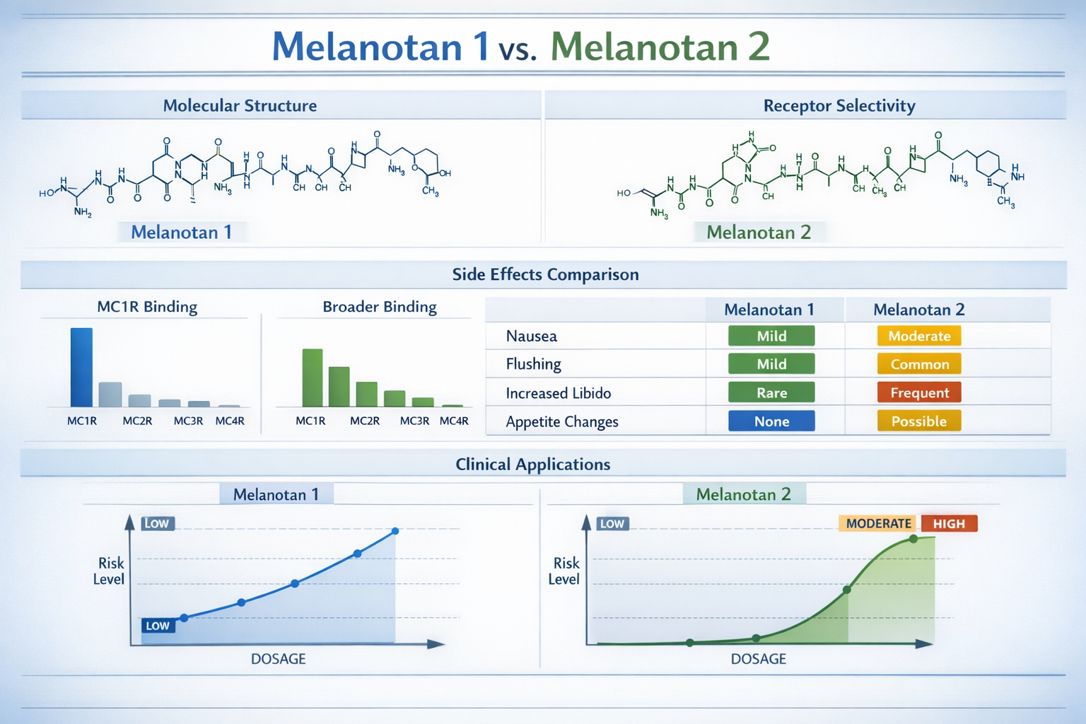 Professional comparison infographic displaying Melanotan 1 versus Melanotan 2 peptides side-by-side with molecular structures, receptor sele