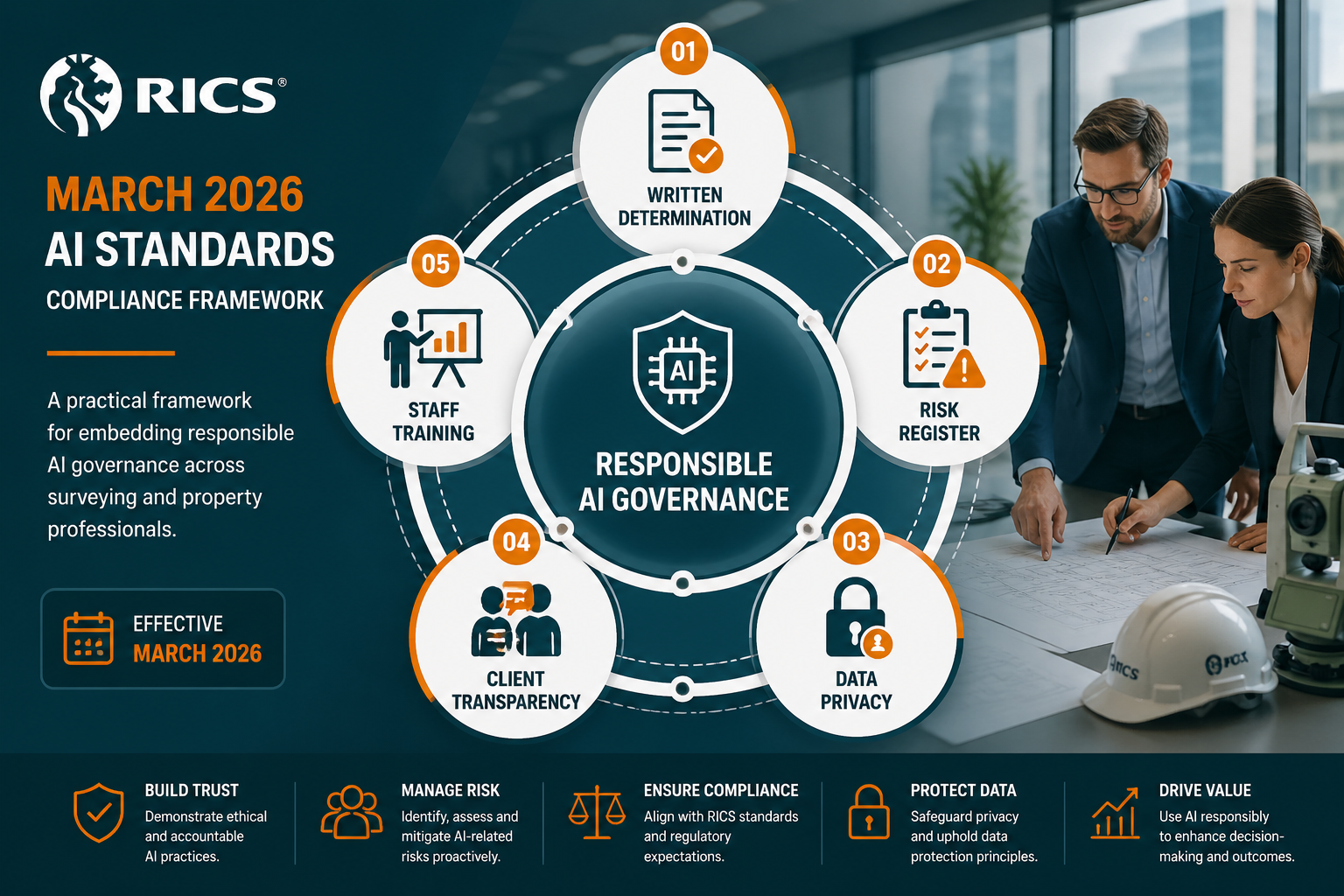 Detailed infographic-style illustration showing a circular compliance framework diagram for RICS March 2026 AI standards.