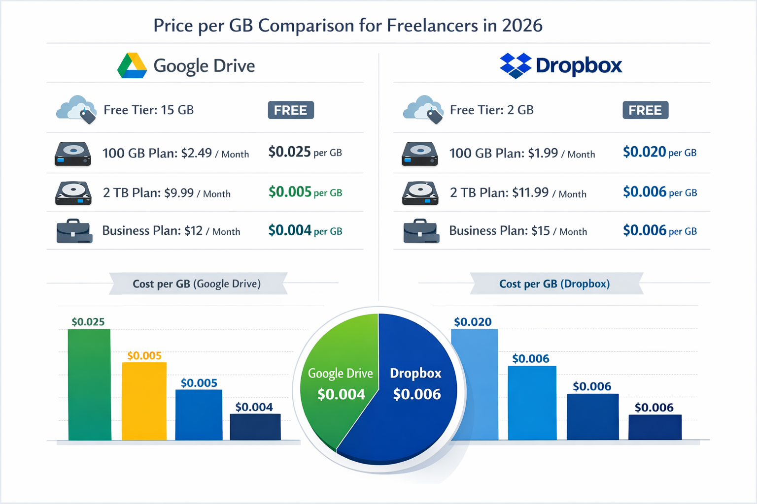 A detailed infographic illustrating the 'Price per GB comparison' between Google Drive and Dropbox for freelancers in 2026. The image should