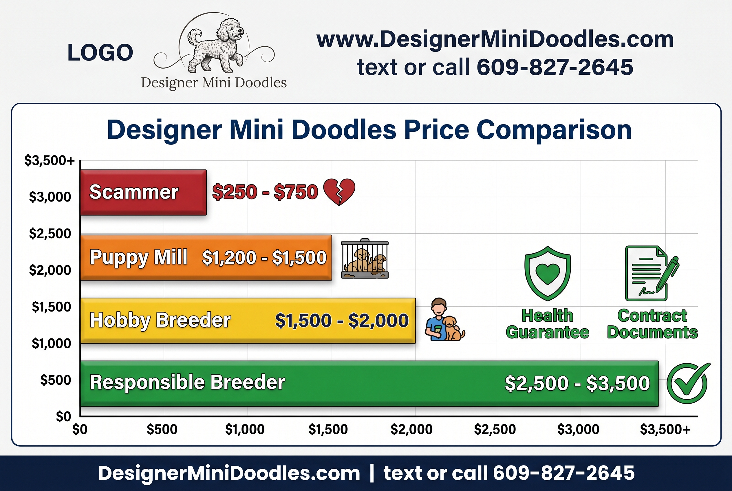 Detailed () price comparison bar chart graphic with four distinct colored bars labeled: Scammer $250-$750 (red), Puppy Mill